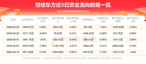 恒信东方资金流向解读 2月23日融资额变动与小额卖出额博弈分析