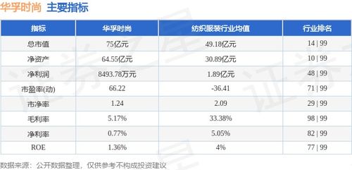 华孚时尚本周涨幅超9%，主力资金逆势净流出2.29亿元引关注