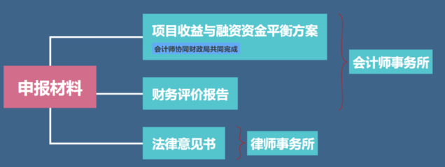 专项债小知识(一) 融资咨询服务必备指南