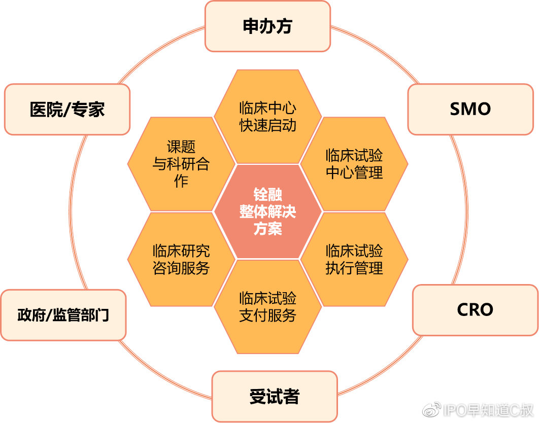 铨融医药科技完成数千万元B轮融资，引领数智化临床试验新篇章