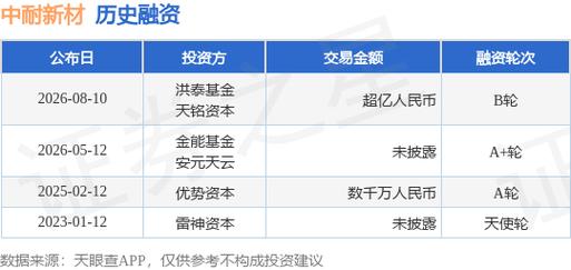 中耐新材完成B轮超亿元融资，洪泰基金领投，融资咨询服务助力产业发展